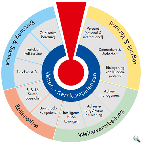 Kernkompetenzen